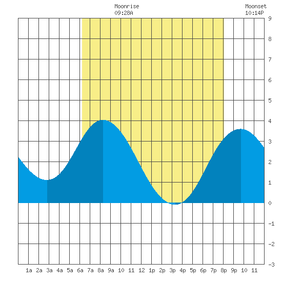 Paradise Point tide chart for Wednesday, August 11, 2021