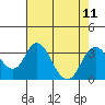 Paradise Point tide chart for Wednesday, August 11, 2021