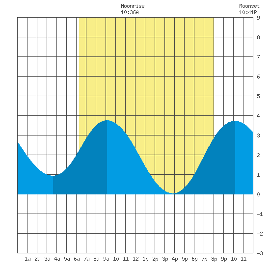 Paradise Point tide chart for Thursday, August 12, 2021