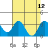 Paradise Point tide chart for Thursday, August 12, 2021