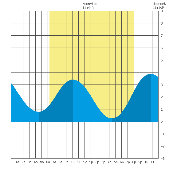 Paradise Point tide chart for Friday, August 13, 2021