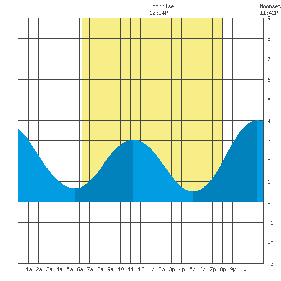 Paradise Point tide chart for Saturday, August 14, 2021