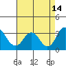 Paradise Point tide chart for Saturday, August 14, 2021