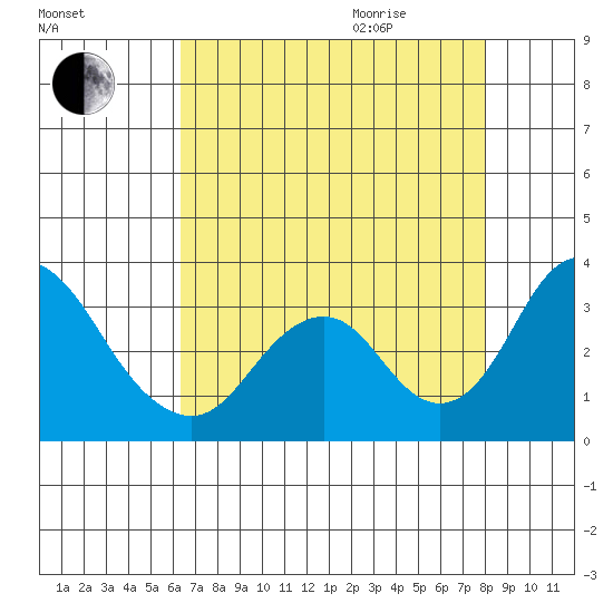 Paradise Point tide chart for Sunday, August 15, 2021