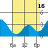 Paradise Point tide chart for Monday, August 16, 2021