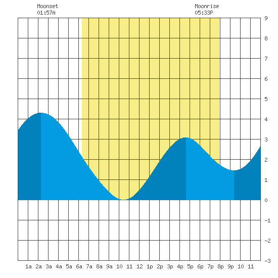 Paradise Point tide chart for Wednesday, August 18, 2021