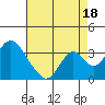 Paradise Point tide chart for Wednesday, August 18, 2021