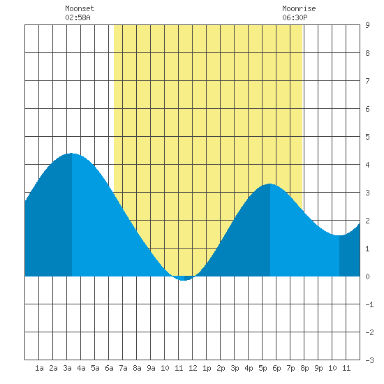 Paradise Point tide chart for Thursday, August 19, 2021