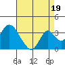 Paradise Point tide chart for Thursday, August 19, 2021