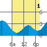 Paradise Point tide chart for Sunday, August 1, 2021