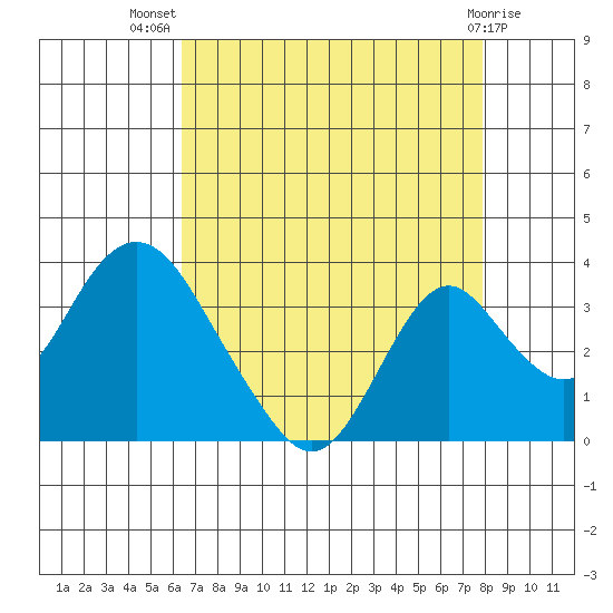 Paradise Point tide chart for Friday, August 20, 2021
