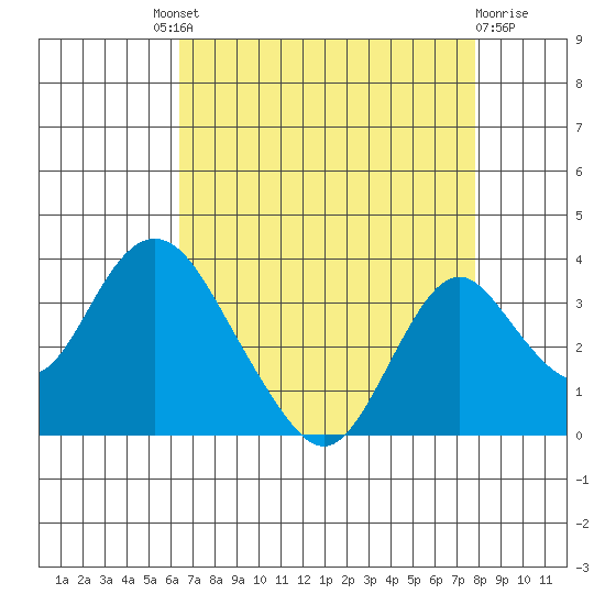 Paradise Point tide chart for Saturday, August 21, 2021