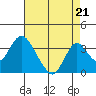 Paradise Point tide chart for Saturday, August 21, 2021