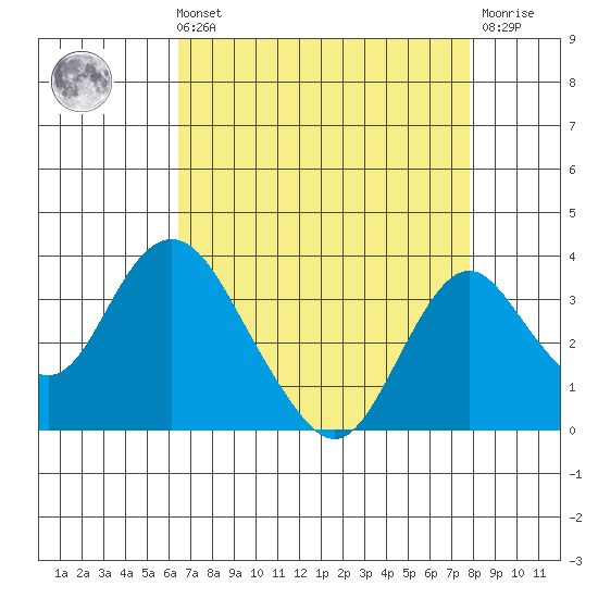 Paradise Point tide chart for Sunday, August 22, 2021
