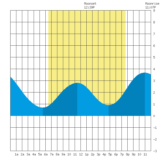 Paradise Point tide chart for Saturday, August 28, 2021