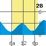 Paradise Point tide chart for Saturday, August 28, 2021