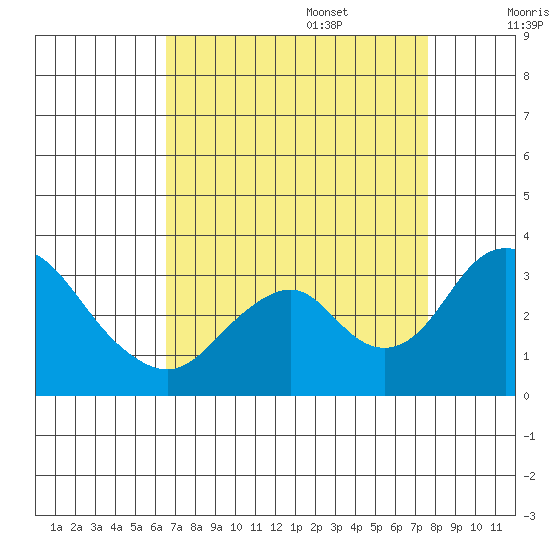 Paradise Point tide chart for Sunday, August 29, 2021