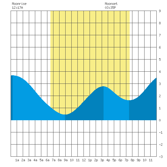 Paradise Point tide chart for Tuesday, August 31, 2021