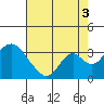 Paradise Point tide chart for Tuesday, August 3, 2021
