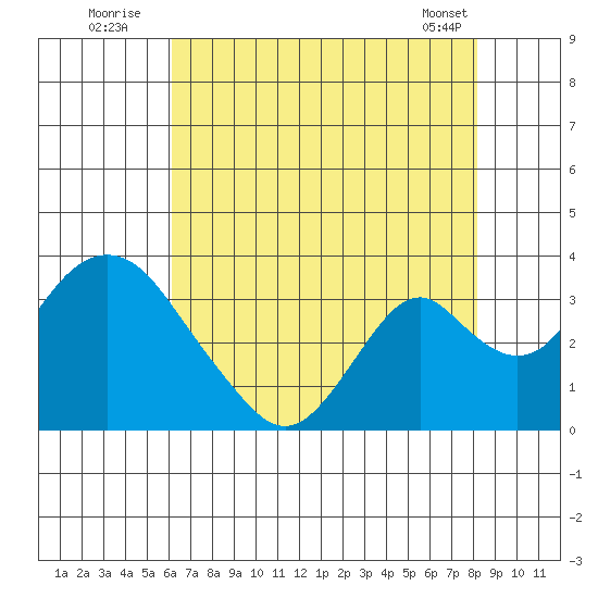 Paradise Point tide chart for Wednesday, August 4, 2021