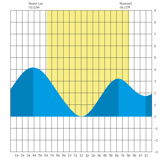 Paradise Point tide chart for Thursday, August 5, 2021
