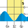 Paradise Point tide chart for Thursday, August 5, 2021