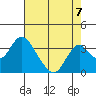 Paradise Point tide chart for Saturday, August 7, 2021