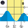 Paradise Point tide chart for Sunday, August 8, 2021