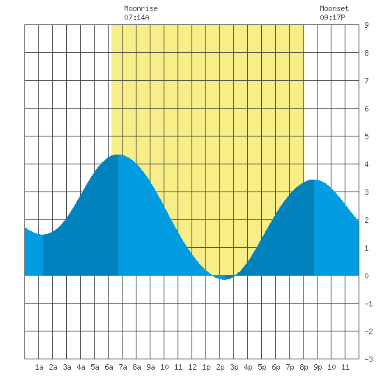 Paradise Point tide chart for Monday, August 9, 2021
