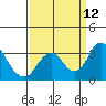 Paradise Point tide chart for Sunday, September 12, 2021