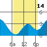 Paradise Point tide chart for Tuesday, September 14, 2021