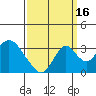 Paradise Point tide chart for Thursday, September 16, 2021