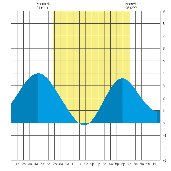Paradise Point tide chart for Saturday, September 18, 2021