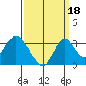 Paradise Point tide chart for Saturday, September 18, 2021