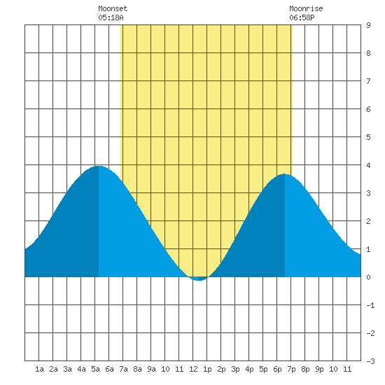 Paradise Point tide chart for Sunday, September 19, 2021