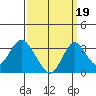 Paradise Point tide chart for Sunday, September 19, 2021