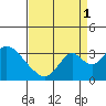 Paradise Point tide chart for Wednesday, September 1, 2021