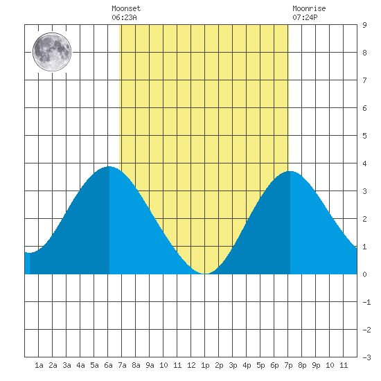 Paradise Point tide chart for Monday, September 20, 2021