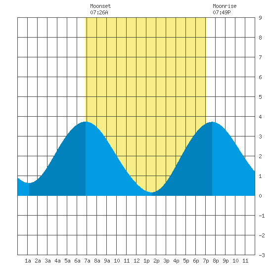 Paradise Point tide chart for Tuesday, September 21, 2021