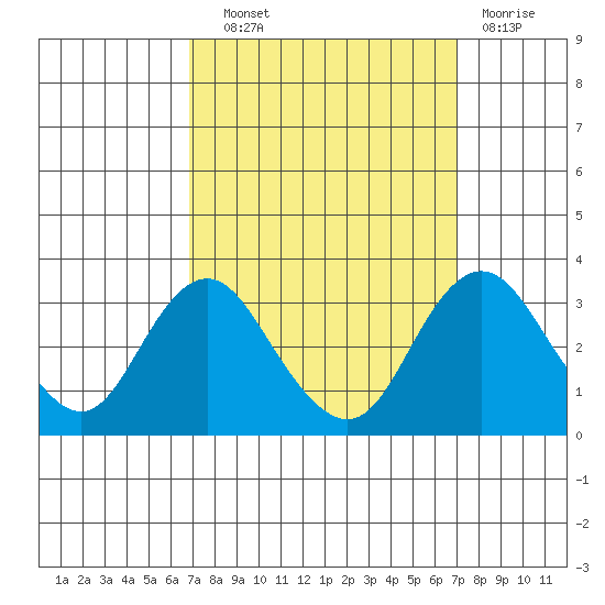 Paradise Point tide chart for Wednesday, September 22, 2021