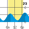 Paradise Point tide chart for Thursday, September 23, 2021
