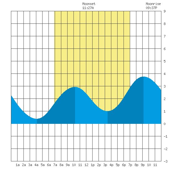 Paradise Point tide chart for Saturday, September 25, 2021