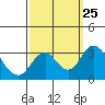 Paradise Point tide chart for Saturday, September 25, 2021