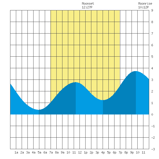 Paradise Point tide chart for Sunday, September 26, 2021