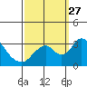 Paradise Point tide chart for Monday, September 27, 2021