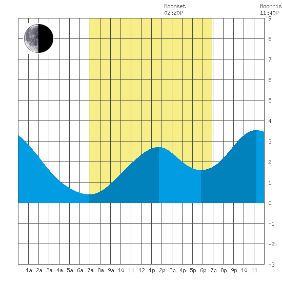 Paradise Point tide chart for Tuesday, September 28, 2021