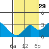 Paradise Point tide chart for Wednesday, September 29, 2021