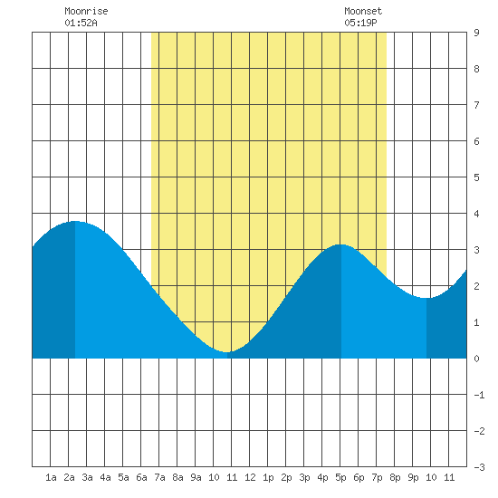 Paradise Point tide chart for Thursday, September 2, 2021