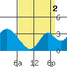 Paradise Point tide chart for Thursday, September 2, 2021