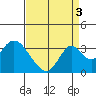 Paradise Point tide chart for Friday, September 3, 2021